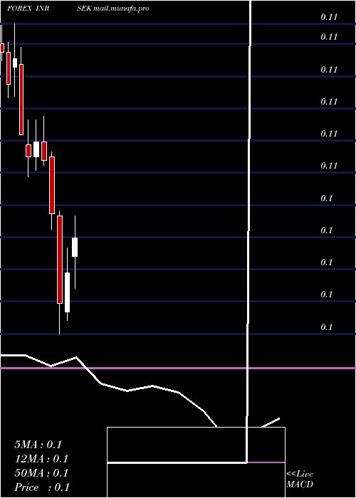  monthly chart IndianRupee