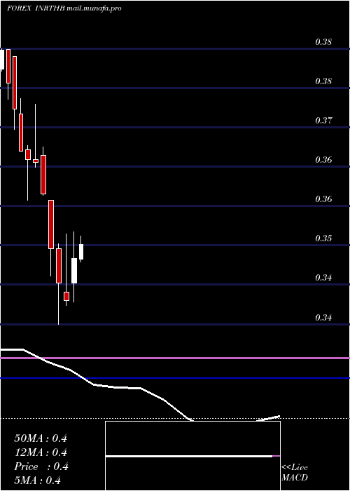  monthly chart IndianRupee