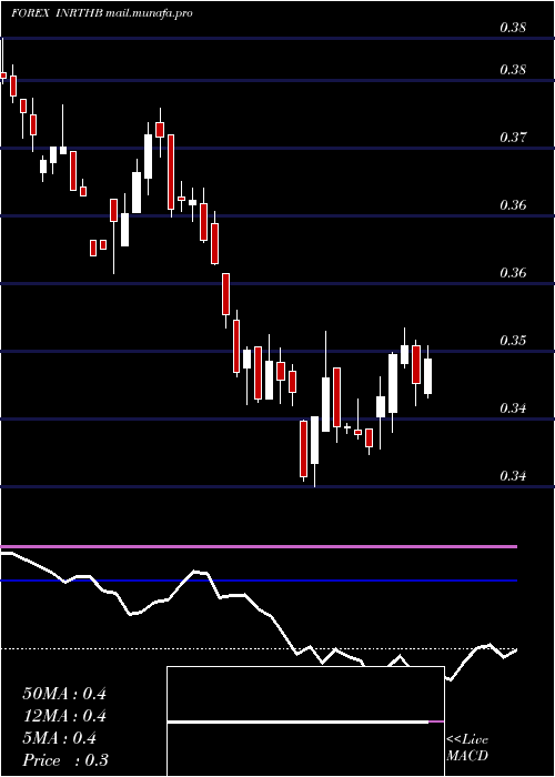  weekly chart IndianRupee
