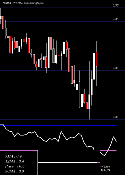  Daily chart IndianRupee