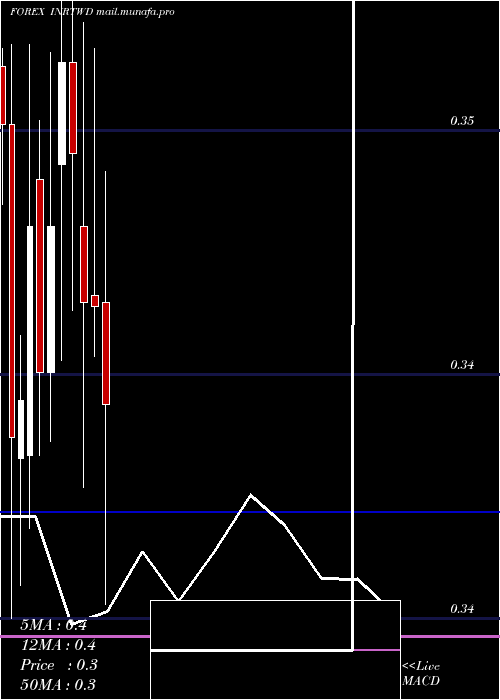  monthly chart IndianRupee