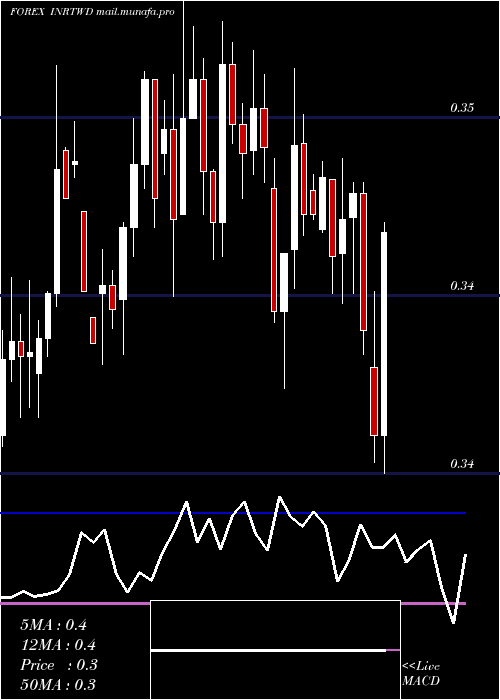  weekly chart IndianRupee