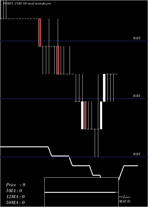  Daily chart IndianRupee