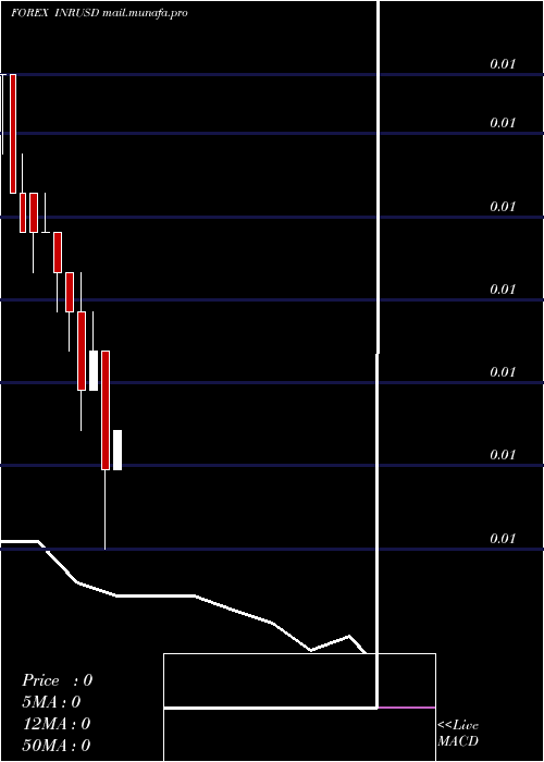  monthly chart IndianRupee