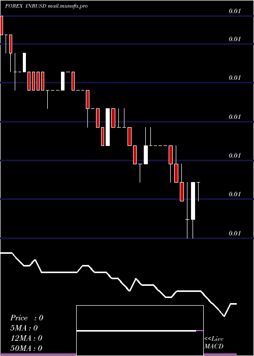  weekly chart IndianRupee