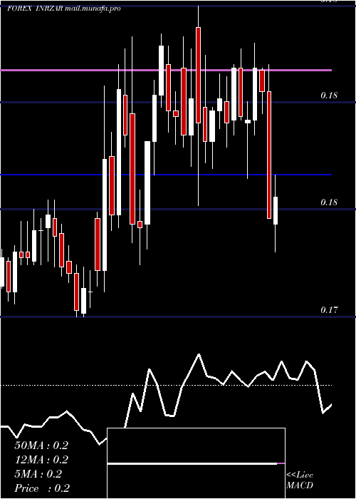  Daily chart IndianRupee