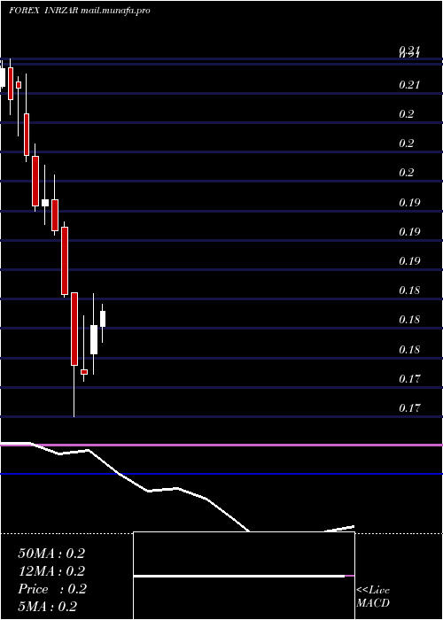  monthly chart IndianRupee