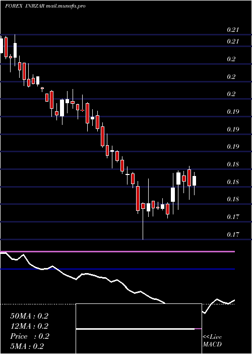  weekly chart IndianRupee
