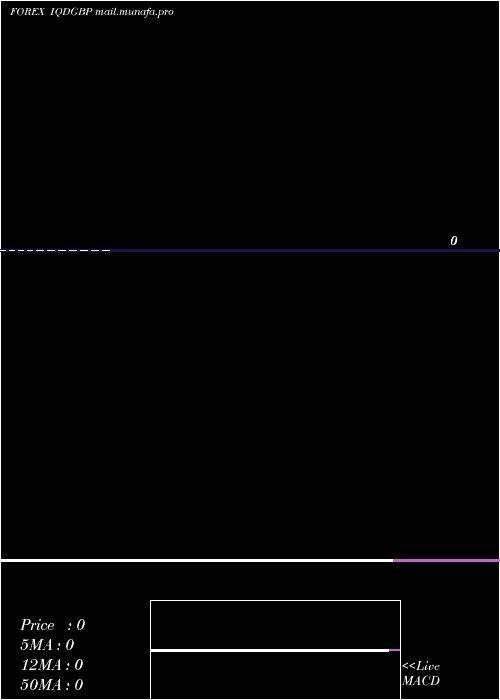  monthly chart IraqiDinar