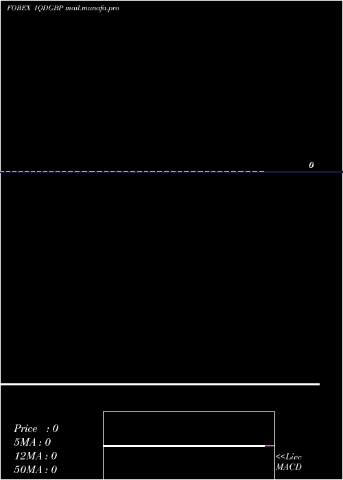  weekly chart IraqiDinar