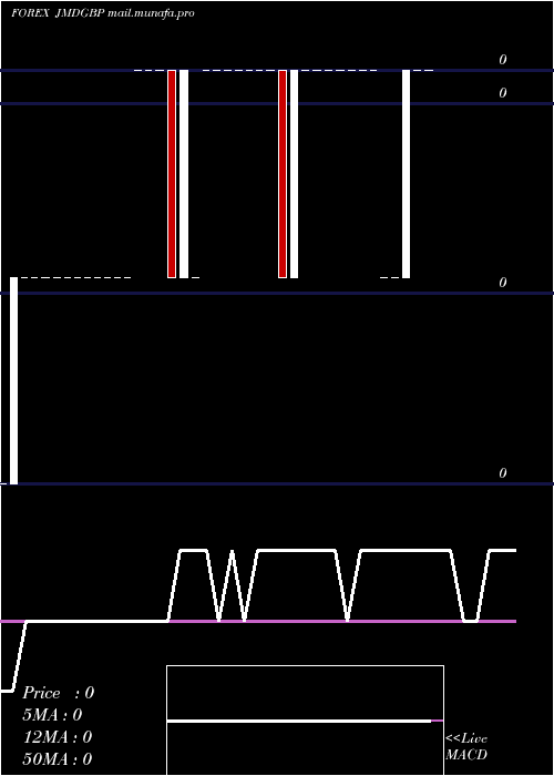  Daily chart JamaicanDollar