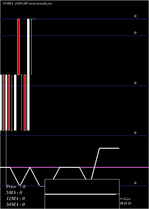  monthly chart JamaicanDollar