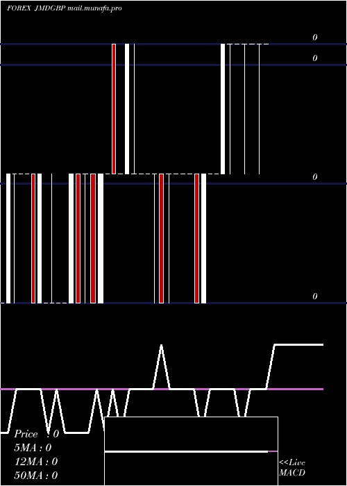  weekly chart JamaicanDollar