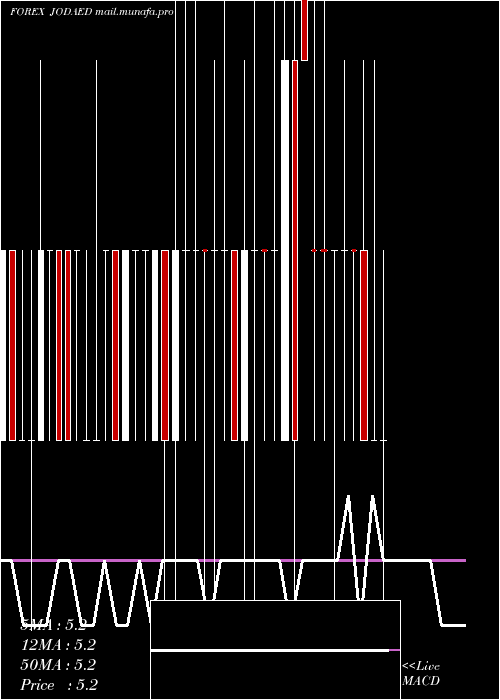  Daily chart JordanianDinar