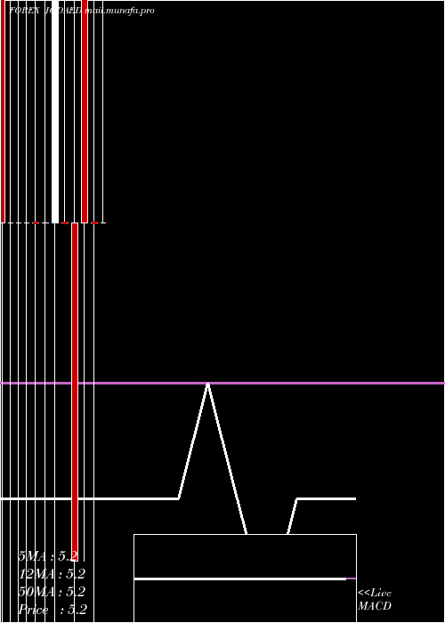  monthly chart JordanianDinar