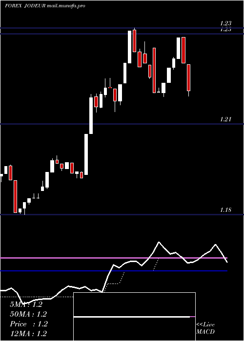  Daily chart JordanianDinar