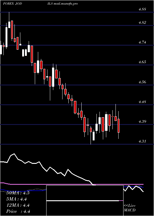  weekly chart JordanianDinar