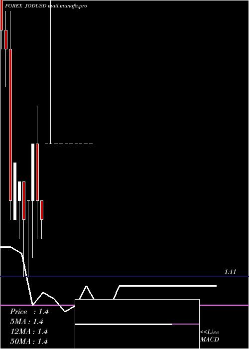  monthly chart JordanianDinar