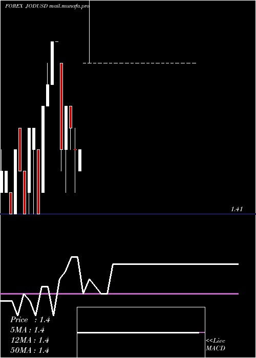  weekly chart JordanianDinar