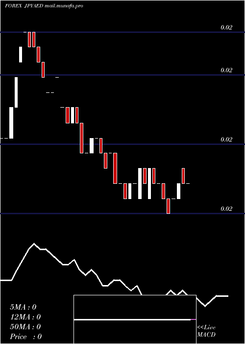  Daily chart JapaneseYen