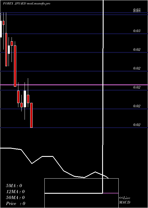  monthly chart JapaneseYen