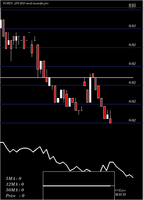  weekly chart JapaneseYen