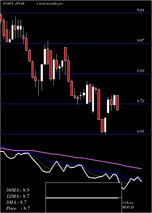  Daily chart JapaneseYen