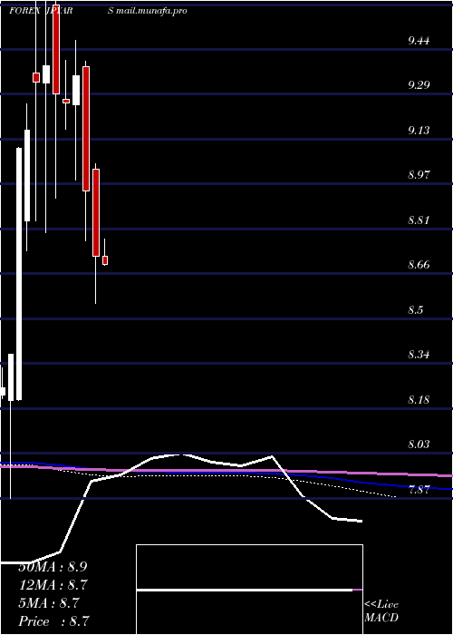  monthly chart JapaneseYen