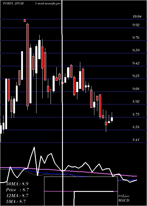  weekly chart JapaneseYen