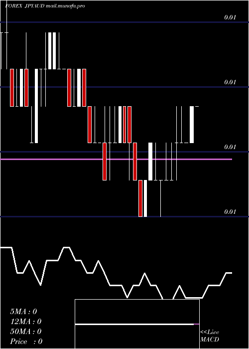  Daily chart JapaneseYen