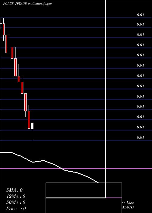  monthly chart JapaneseYen