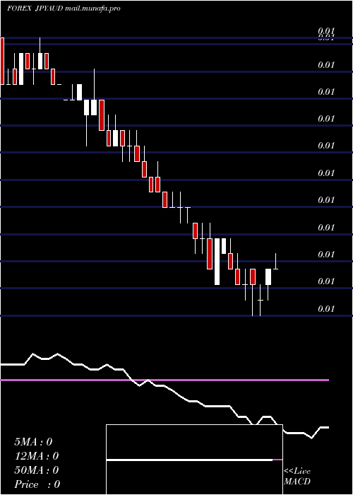  weekly chart JapaneseYen