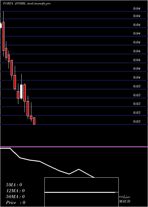  monthly chart JapaneseYen