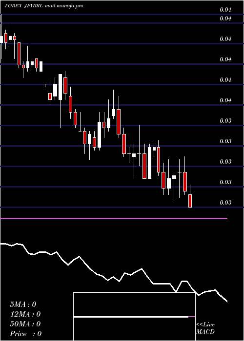  weekly chart JapaneseYen