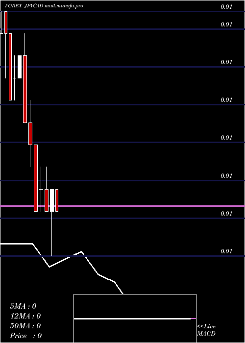  monthly chart JapaneseYen