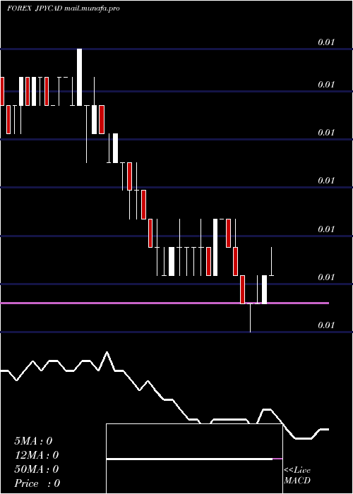  weekly chart JapaneseYen