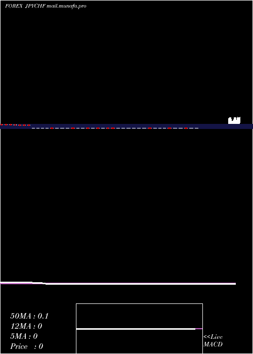  weekly chart JapaneseYen