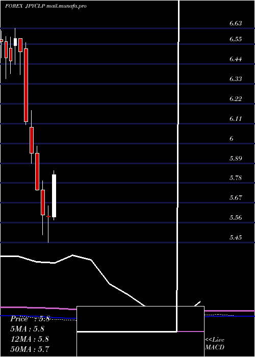  monthly chart JapaneseYen