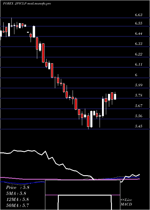  weekly chart JapaneseYen