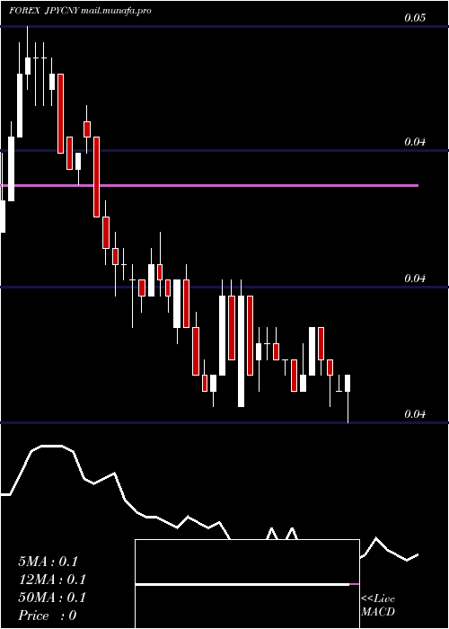  Daily chart JapaneseYen