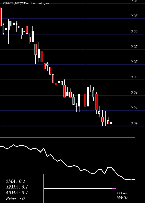  weekly chart JapaneseYen