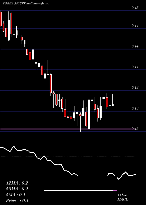  weekly chart JapaneseYen