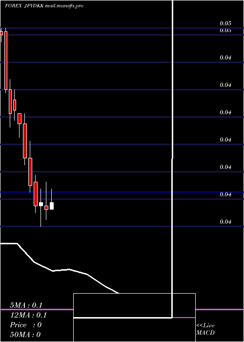  monthly chart JapaneseYen