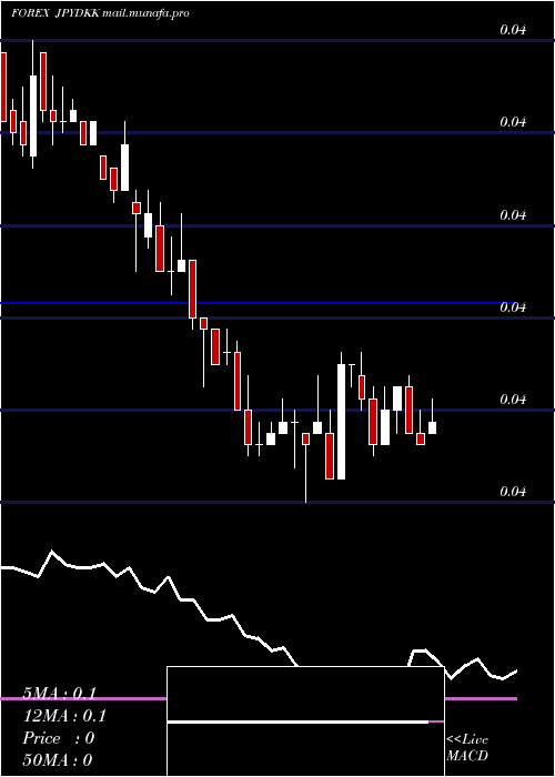  weekly chart JapaneseYen