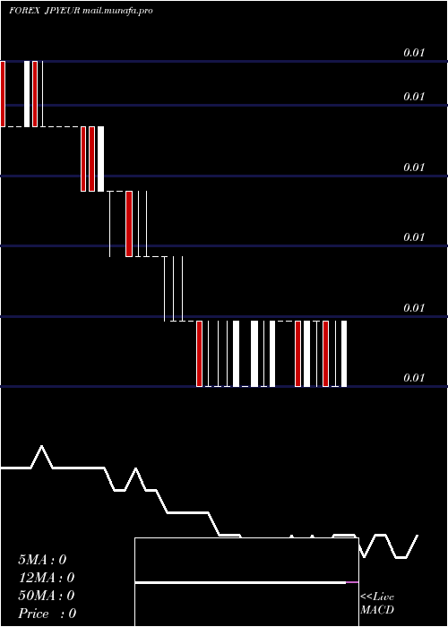  weekly chart JapaneseYen