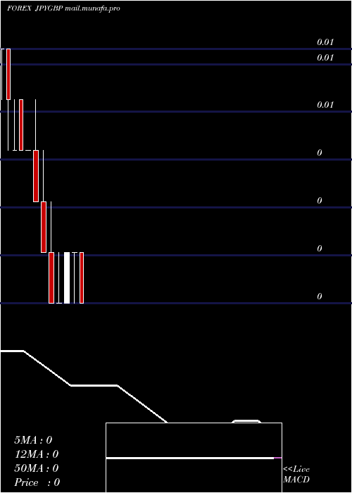  monthly chart JapaneseYen