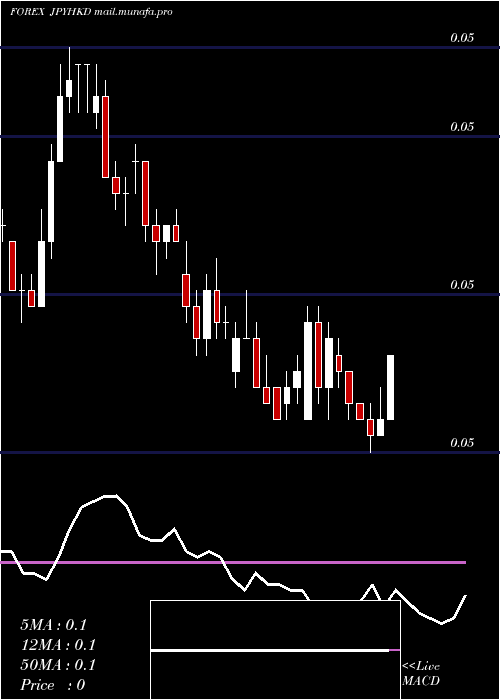  Daily chart JapaneseYen
