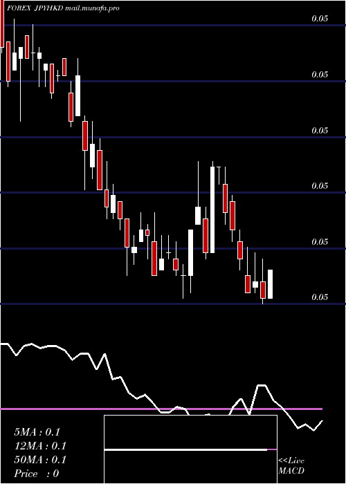  weekly chart JapaneseYen