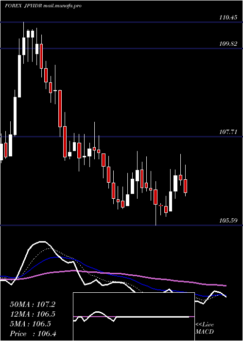  Daily chart JapaneseYen