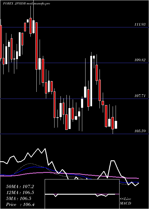  weekly chart JapaneseYen
